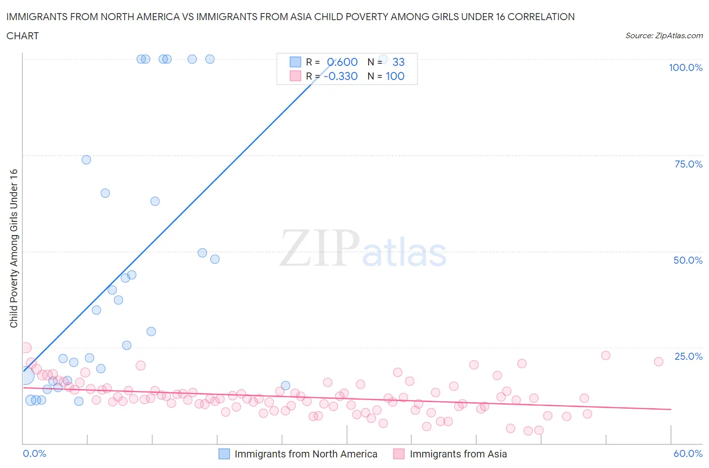 Immigrants from North America vs Immigrants from Asia Child Poverty Among Girls Under 16