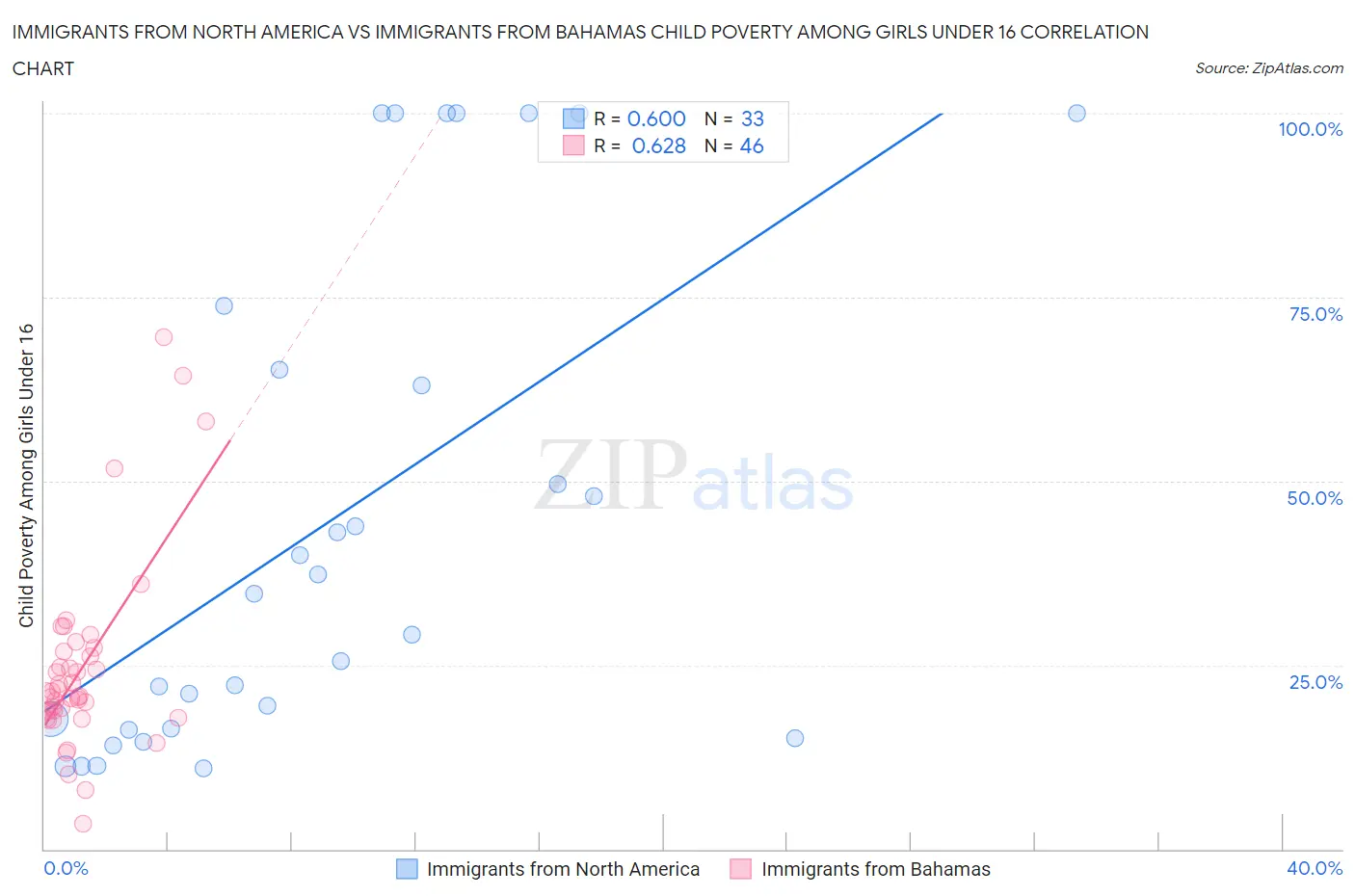 Immigrants from North America vs Immigrants from Bahamas Child Poverty Among Girls Under 16