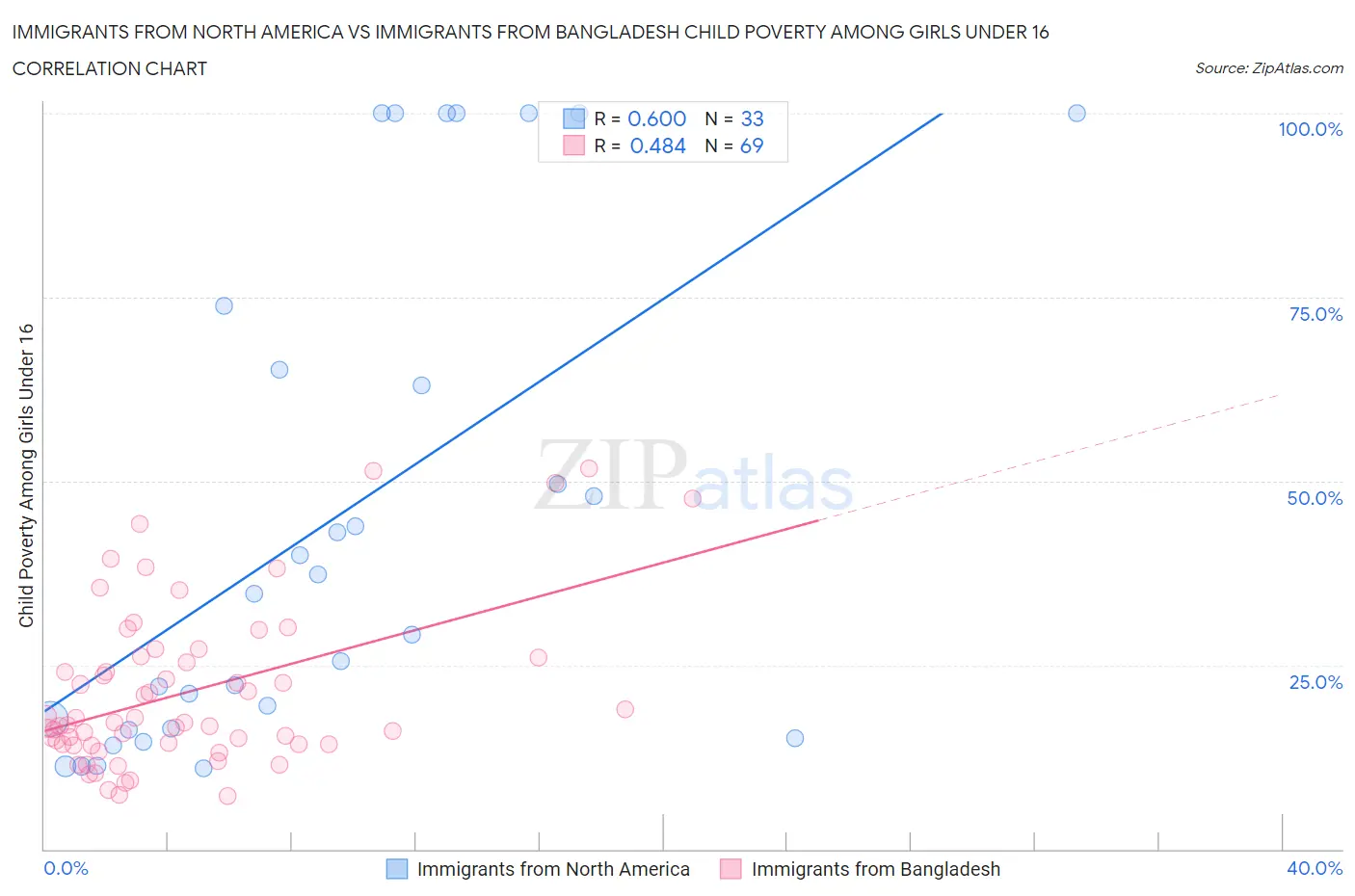 Immigrants from North America vs Immigrants from Bangladesh Child Poverty Among Girls Under 16
