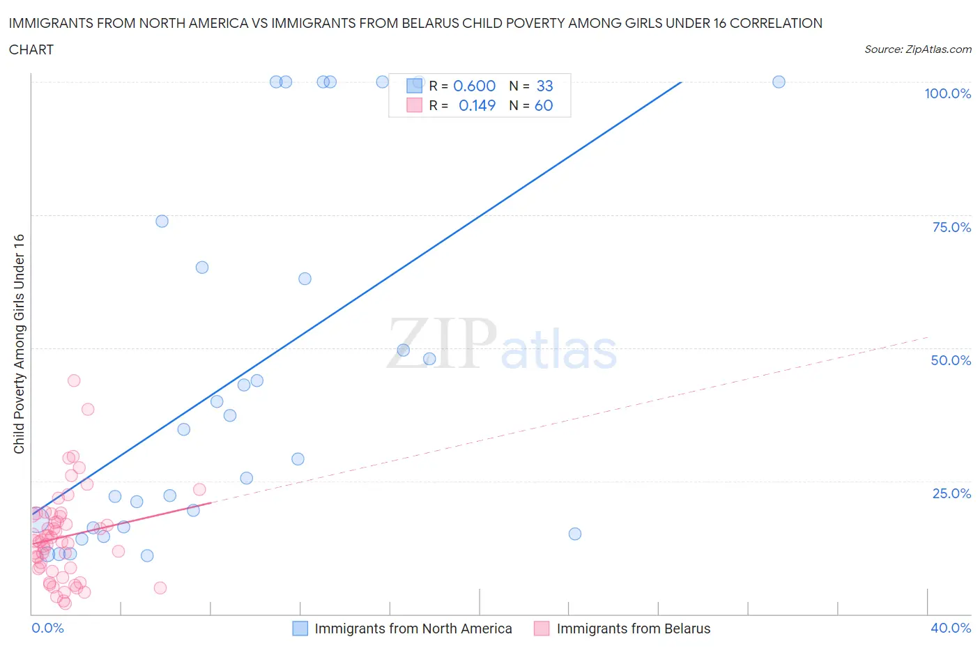 Immigrants from North America vs Immigrants from Belarus Child Poverty Among Girls Under 16
