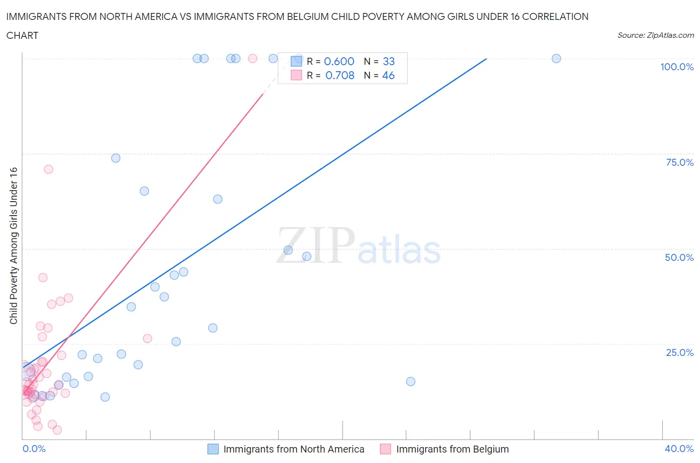 Immigrants from North America vs Immigrants from Belgium Child Poverty Among Girls Under 16