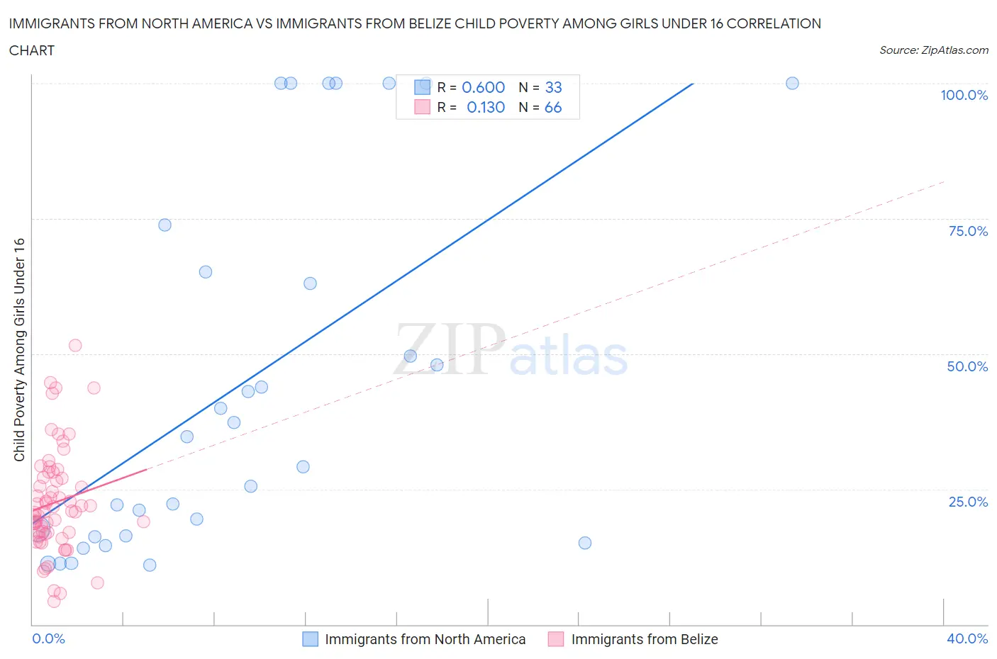Immigrants from North America vs Immigrants from Belize Child Poverty Among Girls Under 16