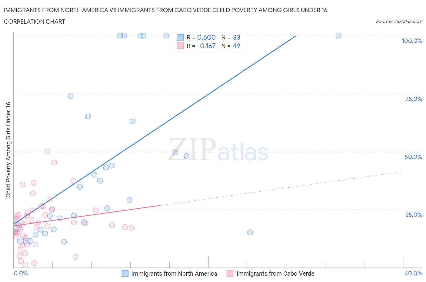 Immigrants from North America vs Immigrants from Cabo Verde Child Poverty Among Girls Under 16