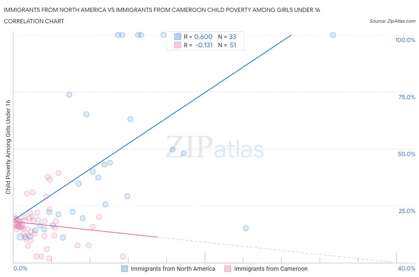 Immigrants from North America vs Immigrants from Cameroon Child Poverty Among Girls Under 16