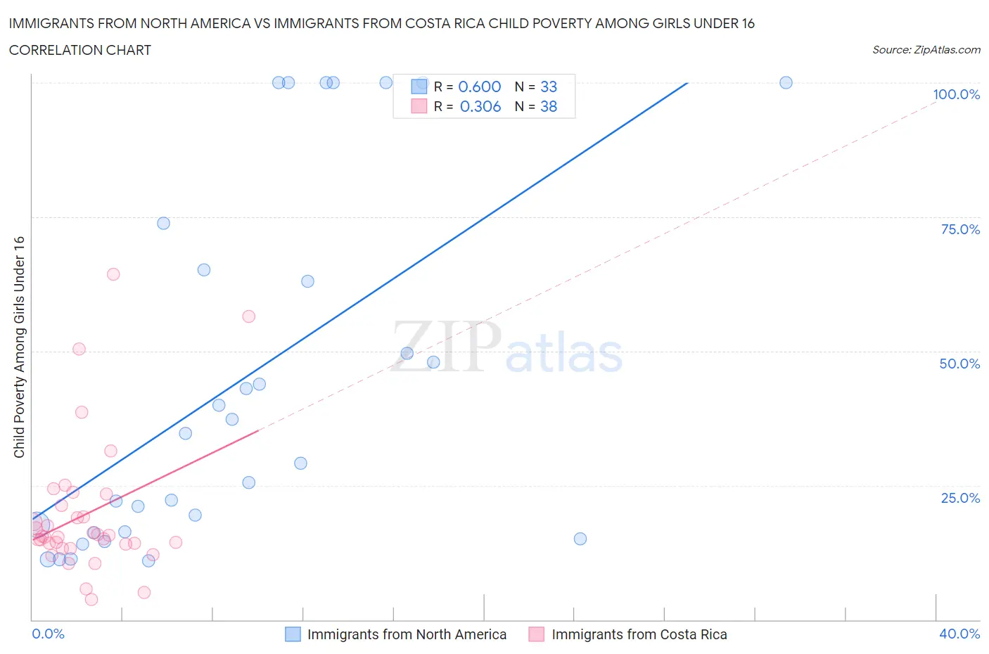 Immigrants from North America vs Immigrants from Costa Rica Child Poverty Among Girls Under 16