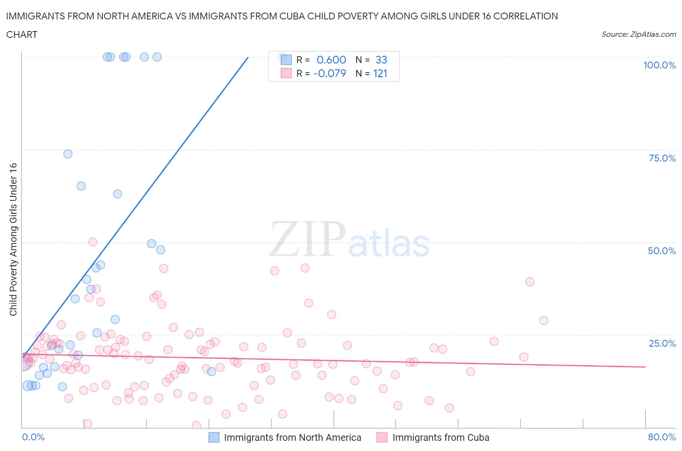 Immigrants from North America vs Immigrants from Cuba Child Poverty Among Girls Under 16