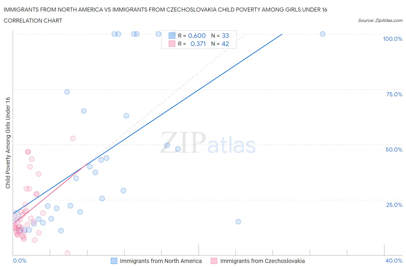 Immigrants from North America vs Immigrants from Czechoslovakia Child Poverty Among Girls Under 16