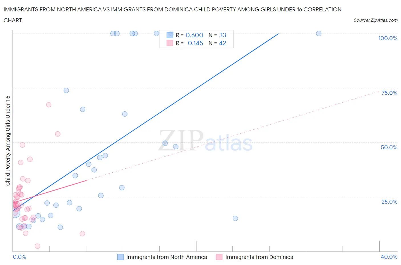 Immigrants from North America vs Immigrants from Dominica Child Poverty Among Girls Under 16