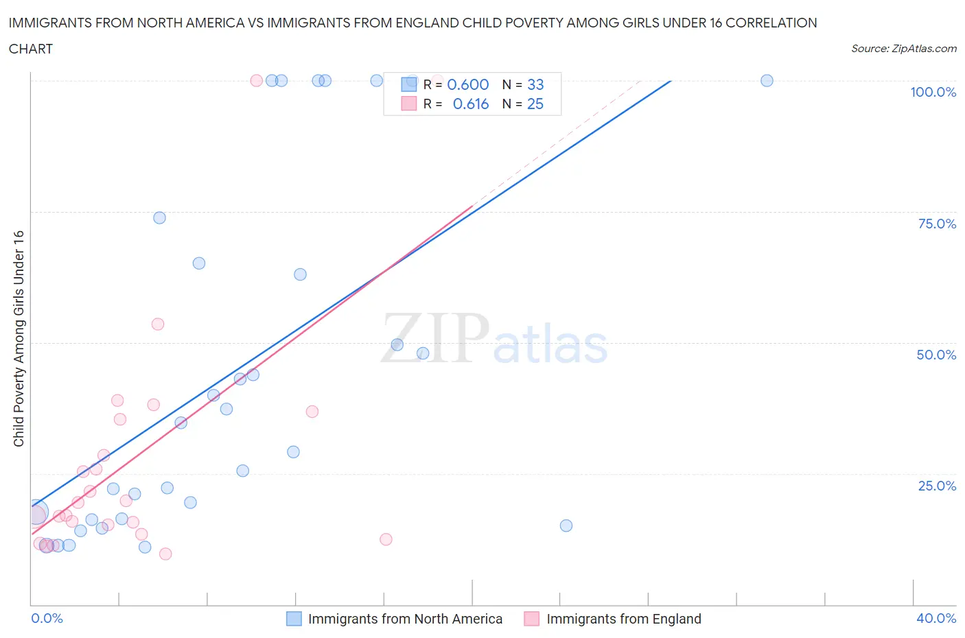 Immigrants from North America vs Immigrants from England Child Poverty Among Girls Under 16