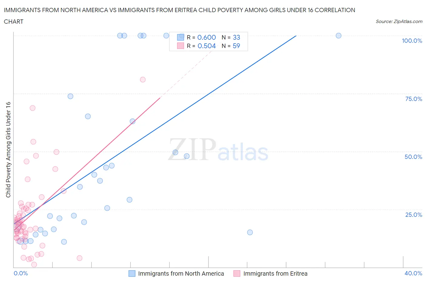 Immigrants from North America vs Immigrants from Eritrea Child Poverty Among Girls Under 16