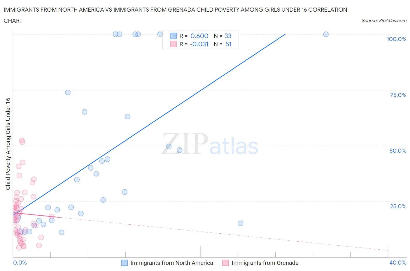 Immigrants from North America vs Immigrants from Grenada Child Poverty Among Girls Under 16