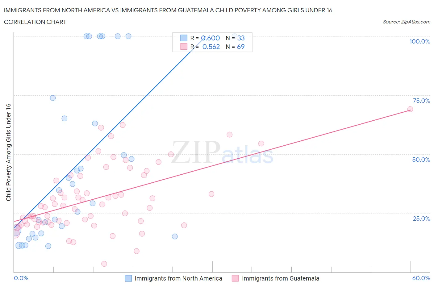 Immigrants from North America vs Immigrants from Guatemala Child Poverty Among Girls Under 16