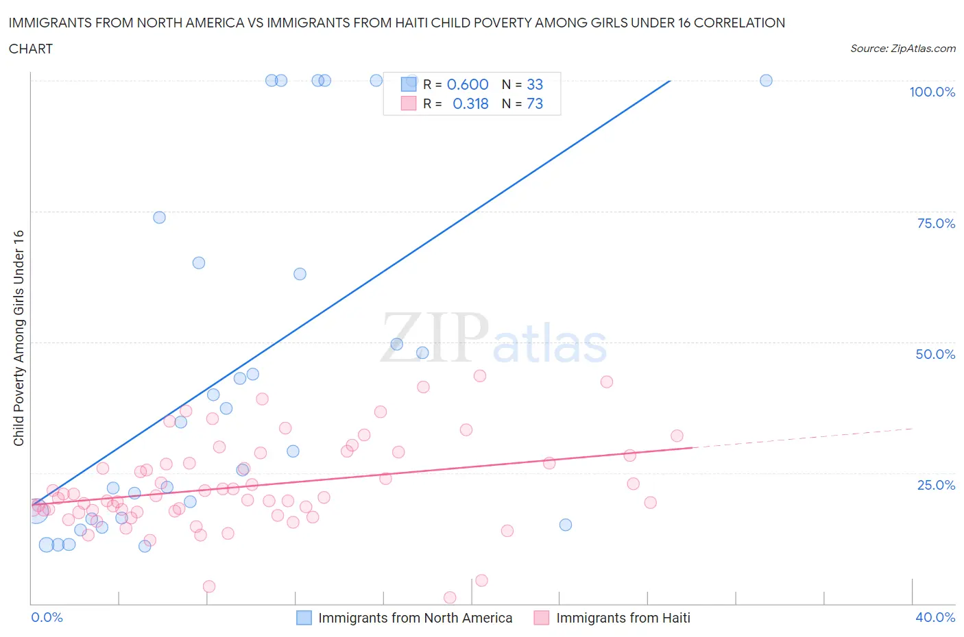 Immigrants from North America vs Immigrants from Haiti Child Poverty Among Girls Under 16