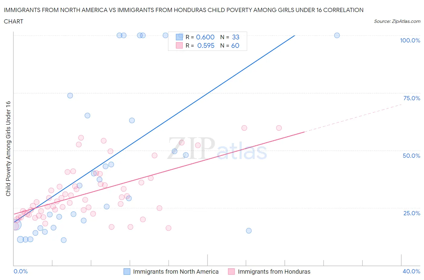 Immigrants from North America vs Immigrants from Honduras Child Poverty Among Girls Under 16