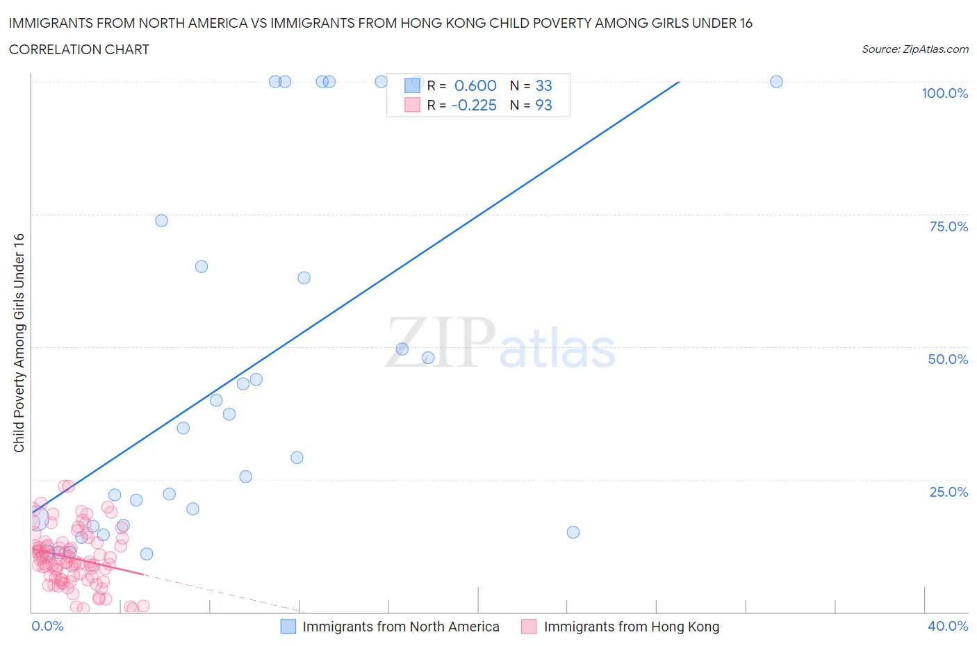Immigrants from North America vs Immigrants from Hong Kong Child Poverty Among Girls Under 16