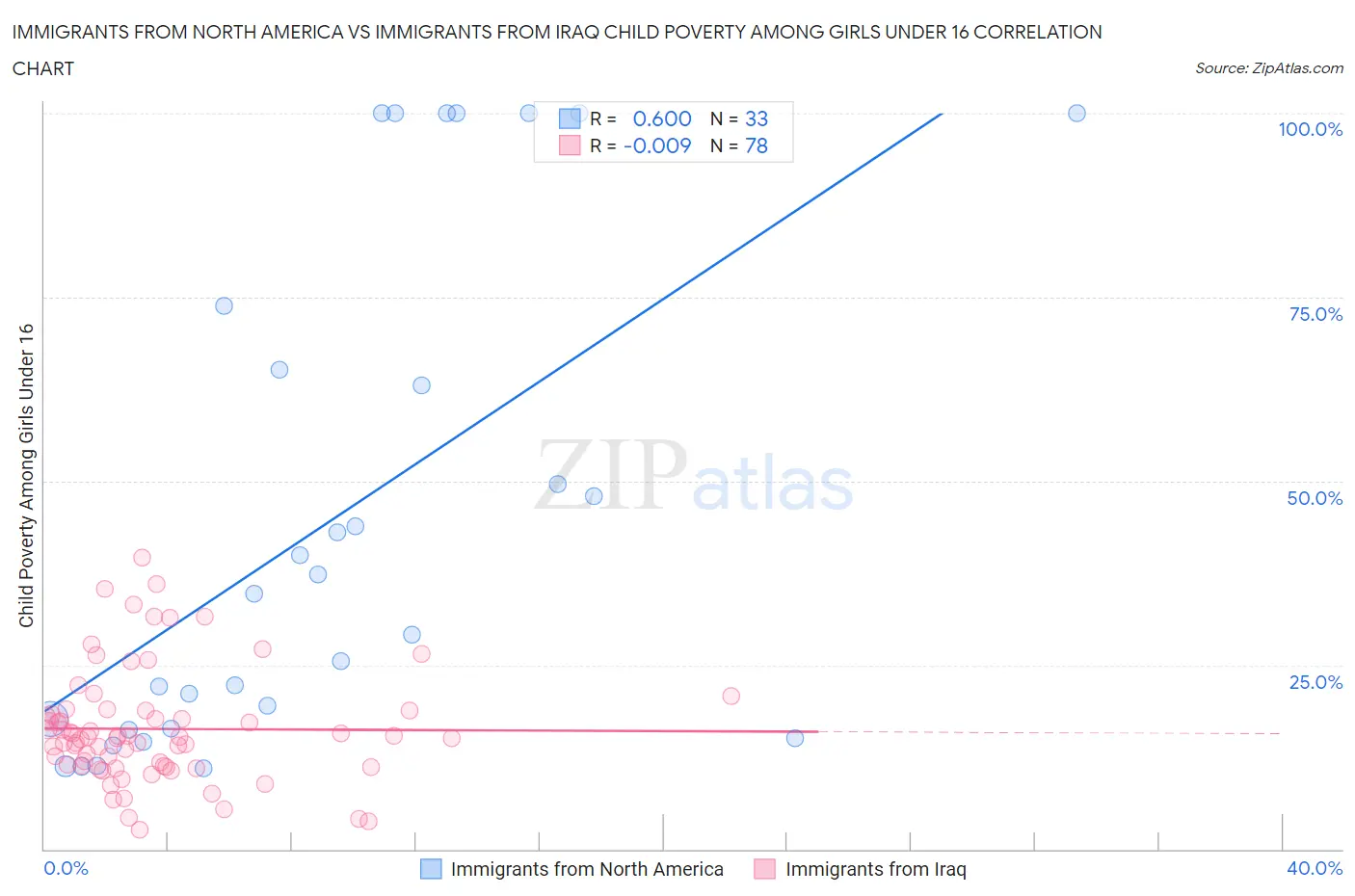 Immigrants from North America vs Immigrants from Iraq Child Poverty Among Girls Under 16
