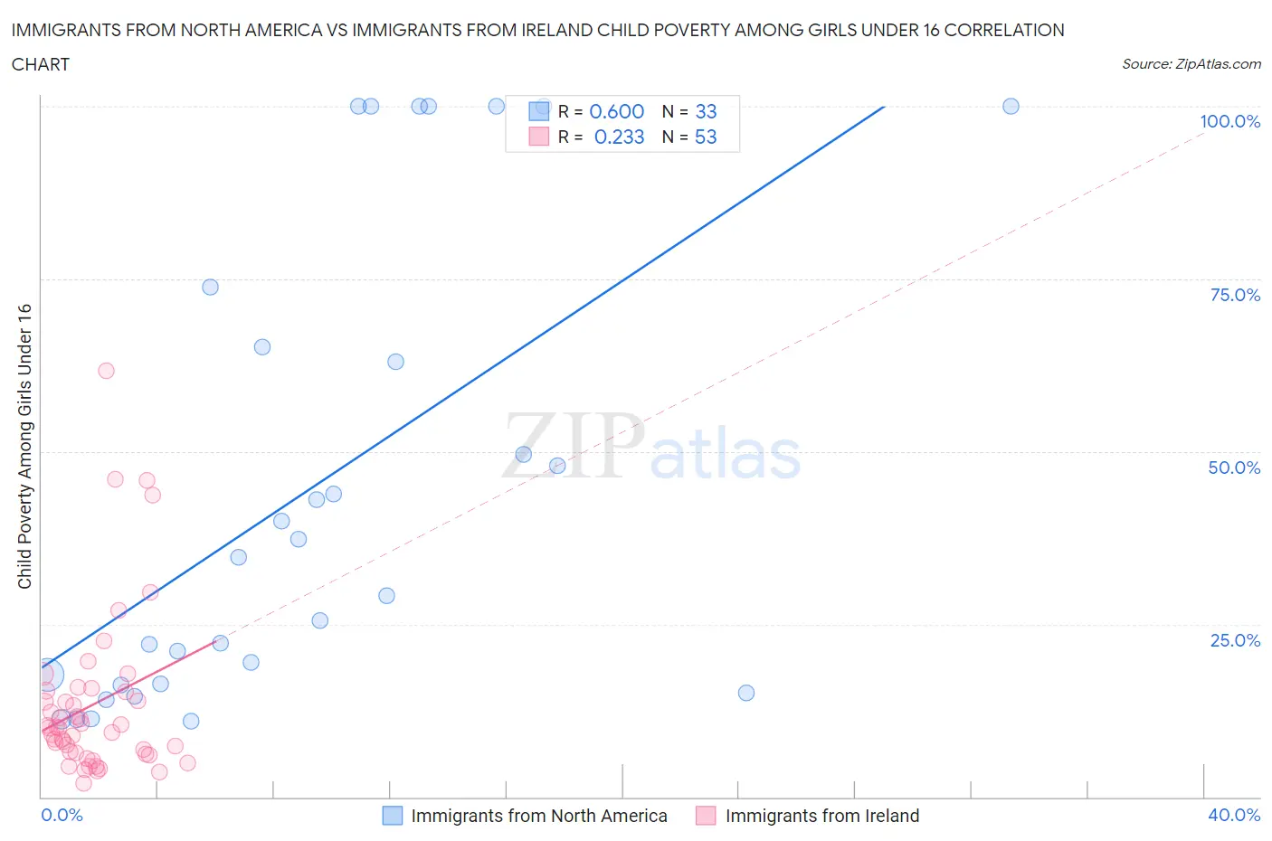 Immigrants from North America vs Immigrants from Ireland Child Poverty Among Girls Under 16