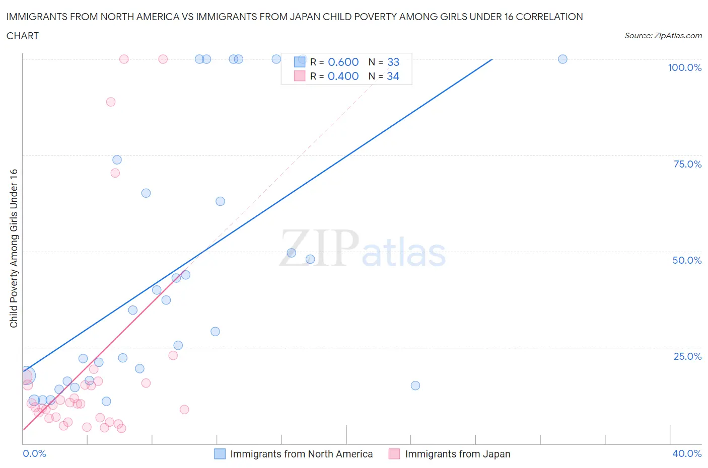 Immigrants from North America vs Immigrants from Japan Child Poverty Among Girls Under 16