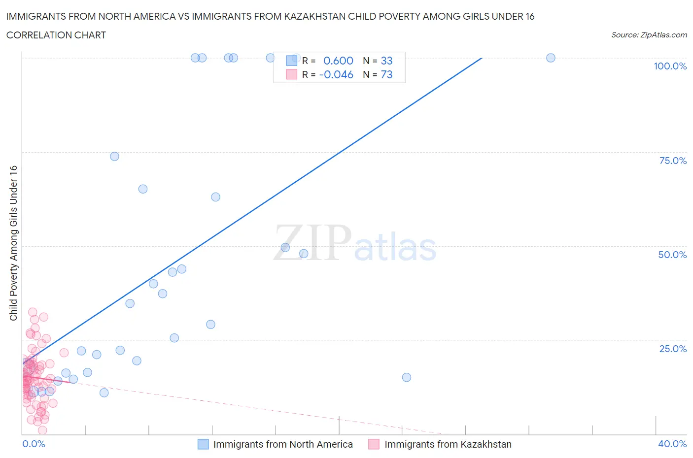 Immigrants from North America vs Immigrants from Kazakhstan Child Poverty Among Girls Under 16