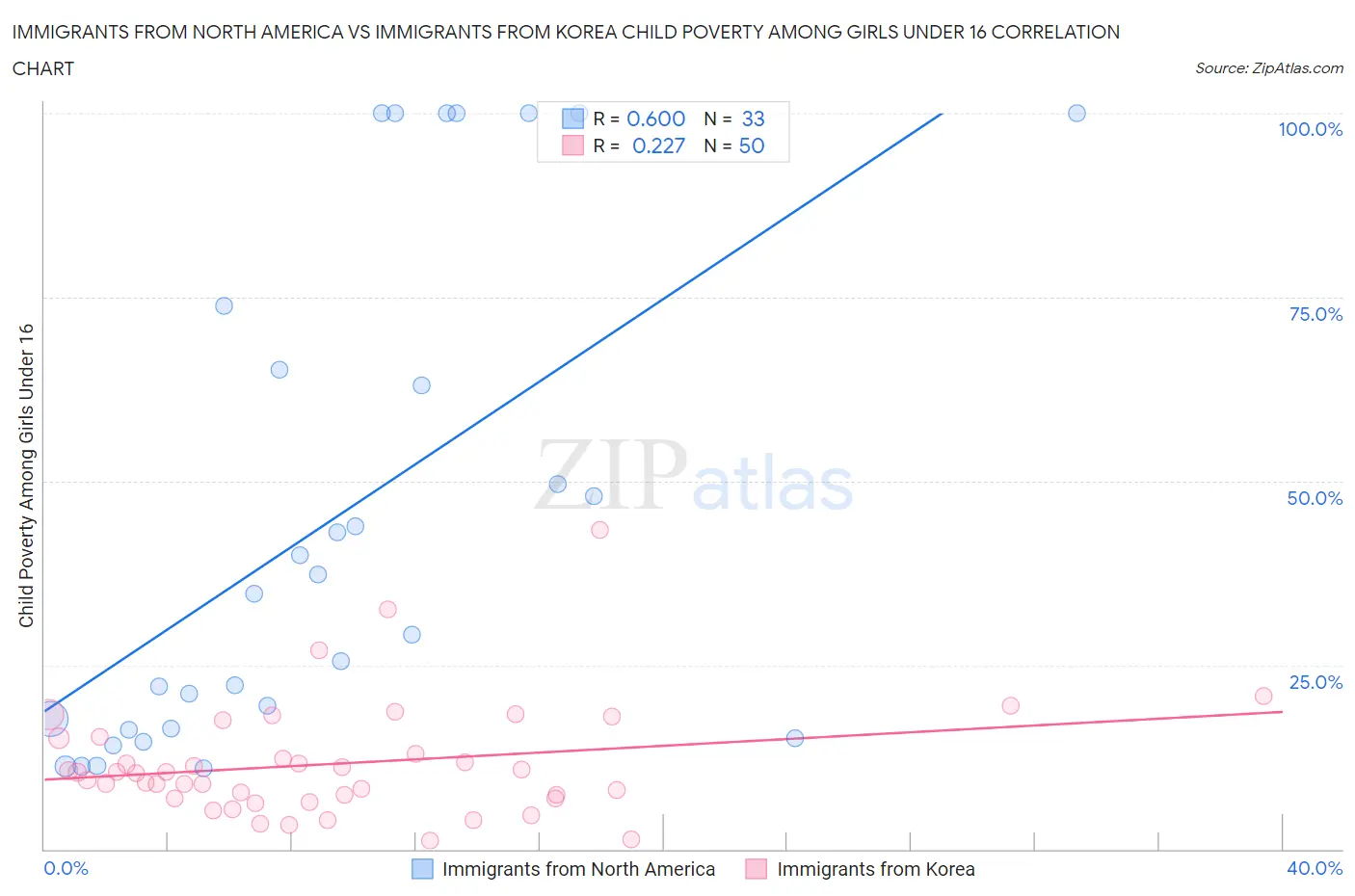 Immigrants from North America vs Immigrants from Korea Child Poverty Among Girls Under 16