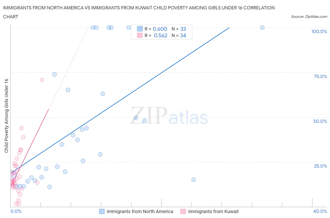 Immigrants from North America vs Immigrants from Kuwait Child Poverty Among Girls Under 16