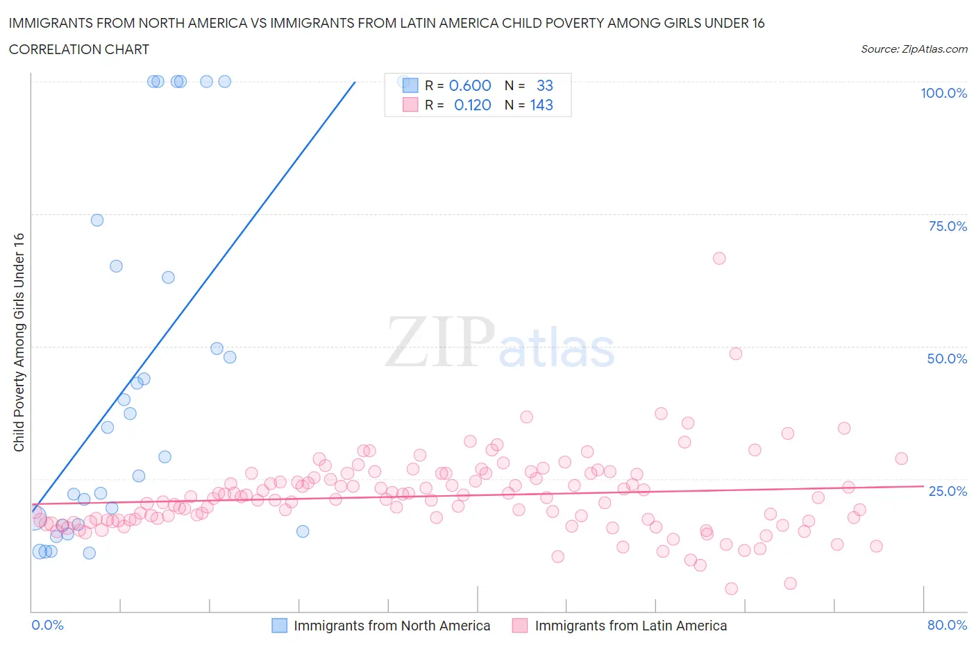 Immigrants from North America vs Immigrants from Latin America Child Poverty Among Girls Under 16
