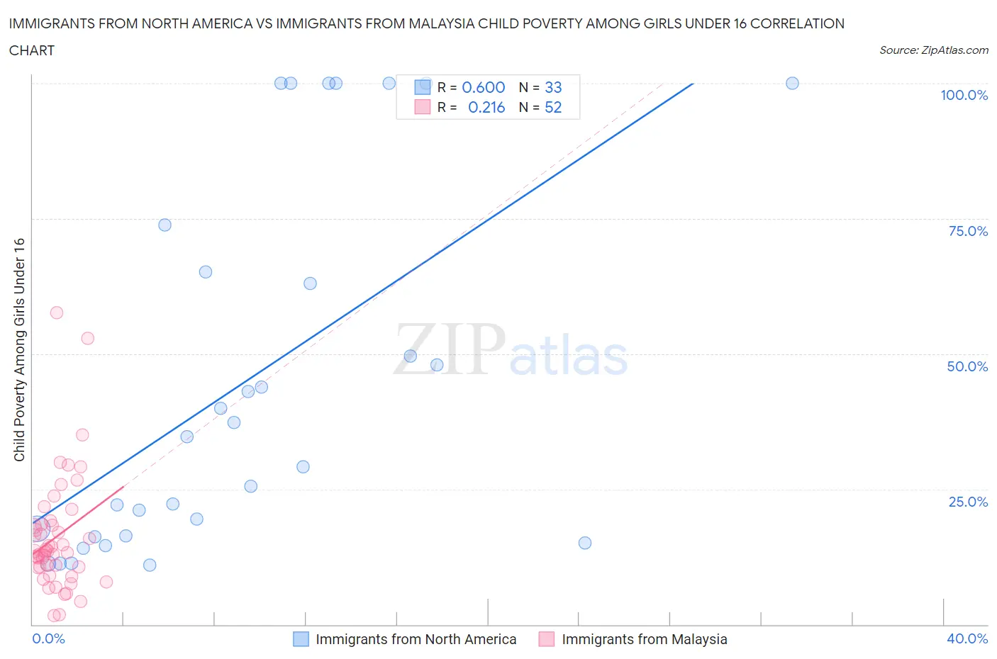 Immigrants from North America vs Immigrants from Malaysia Child Poverty Among Girls Under 16