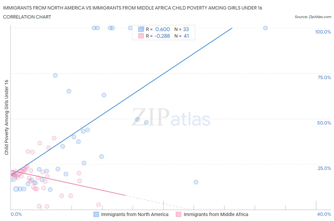 Immigrants from North America vs Immigrants from Middle Africa Child Poverty Among Girls Under 16