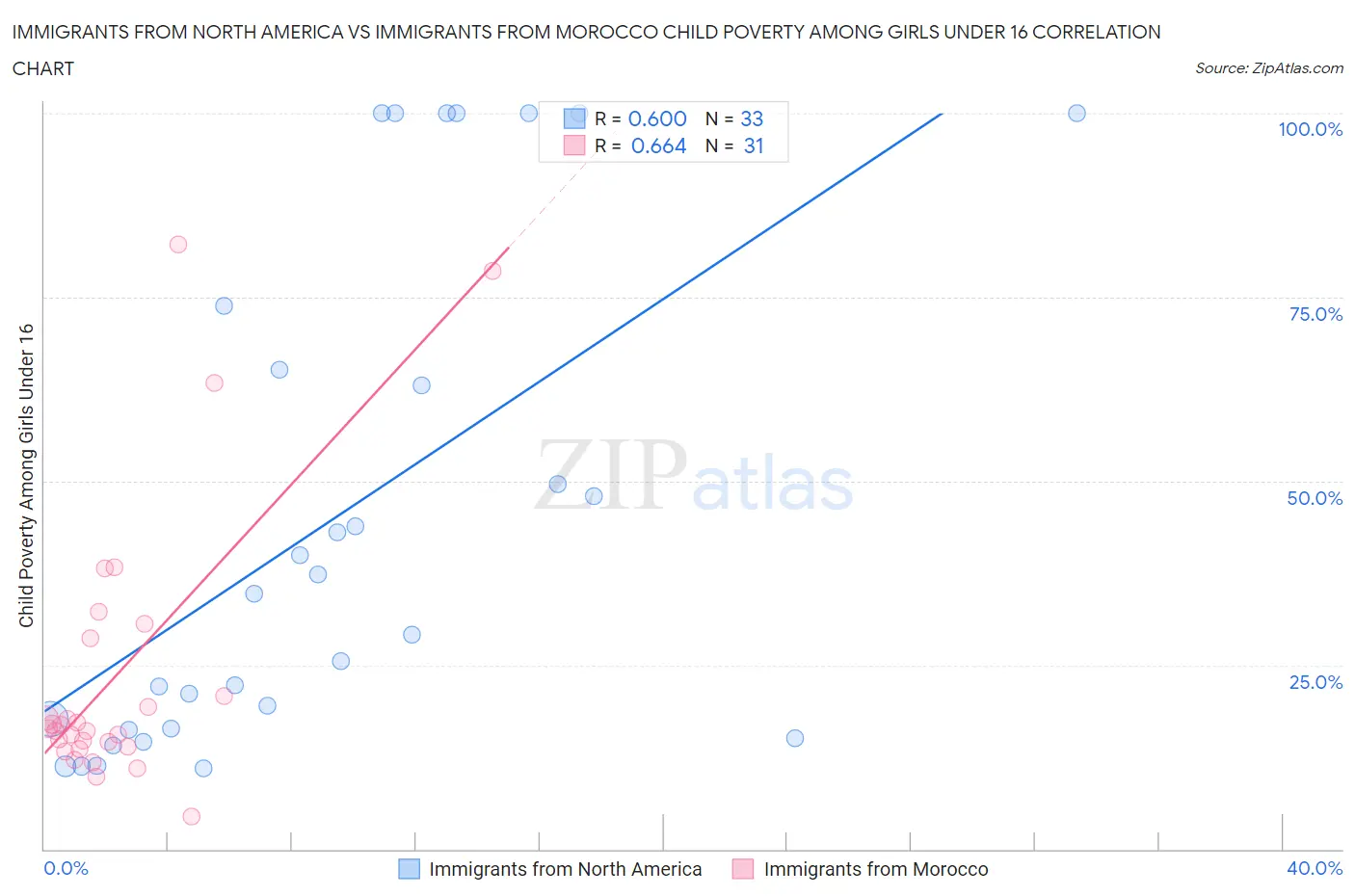 Immigrants from North America vs Immigrants from Morocco Child Poverty Among Girls Under 16