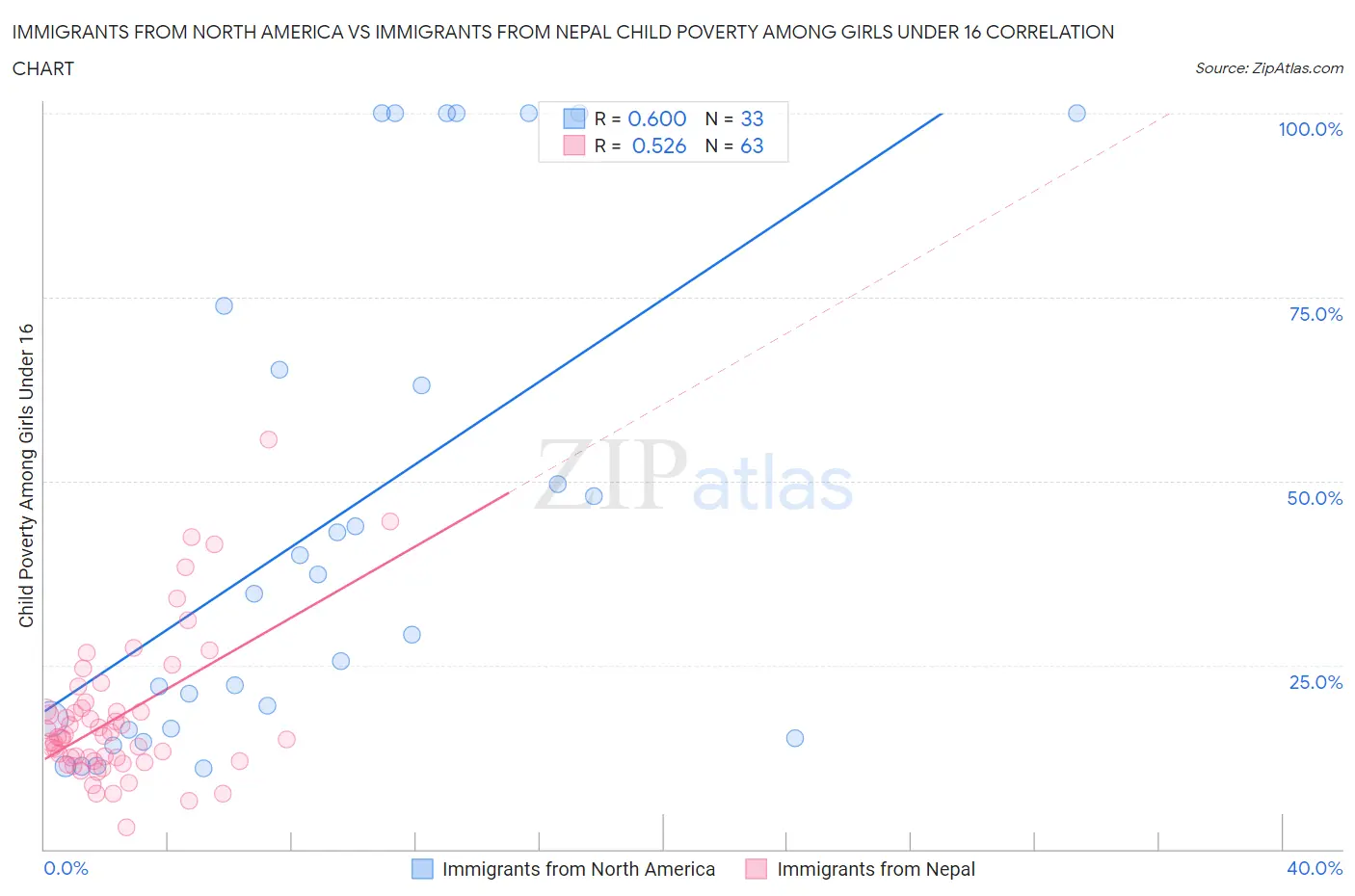 Immigrants from North America vs Immigrants from Nepal Child Poverty Among Girls Under 16