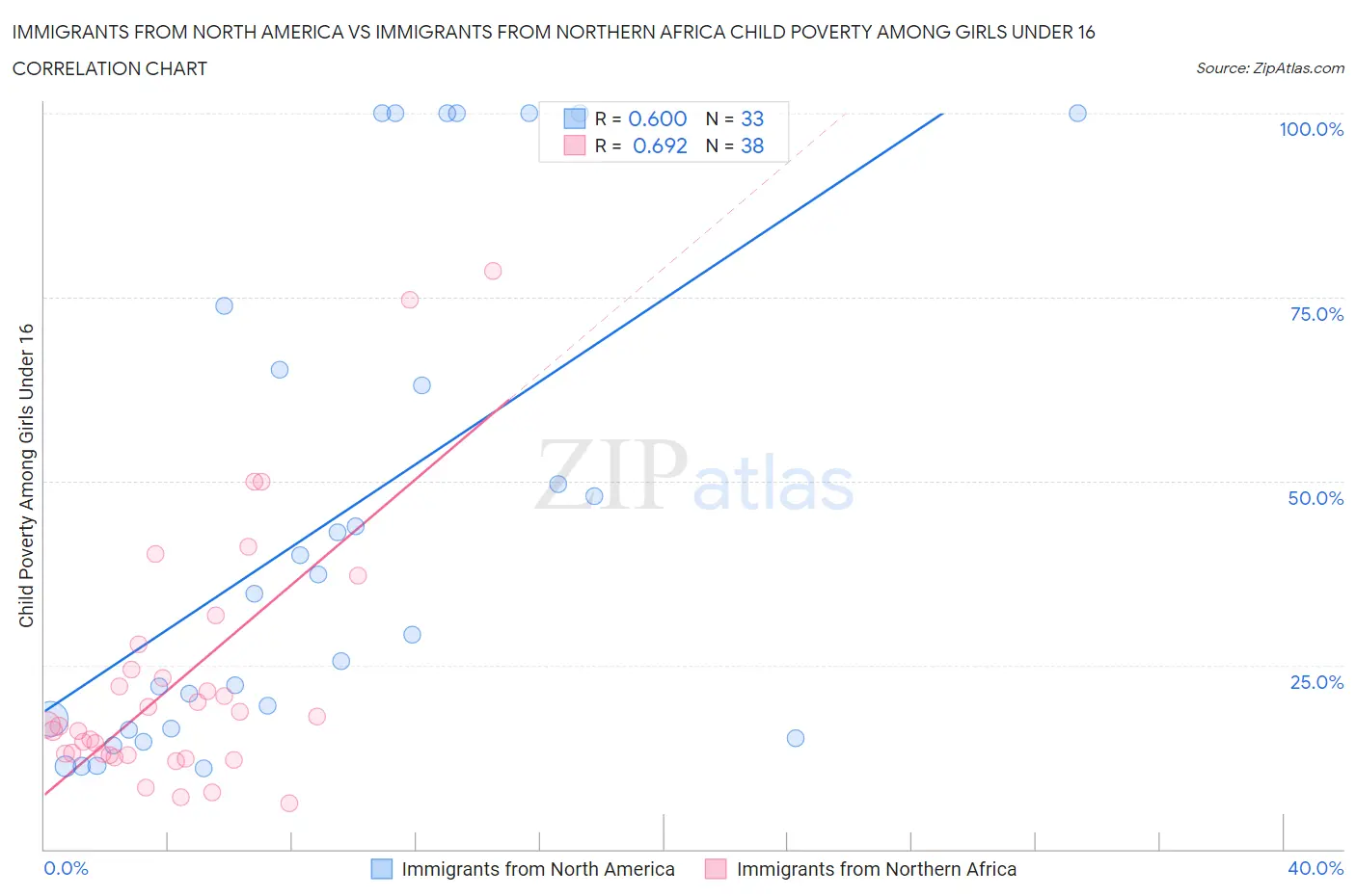 Immigrants from North America vs Immigrants from Northern Africa Child Poverty Among Girls Under 16