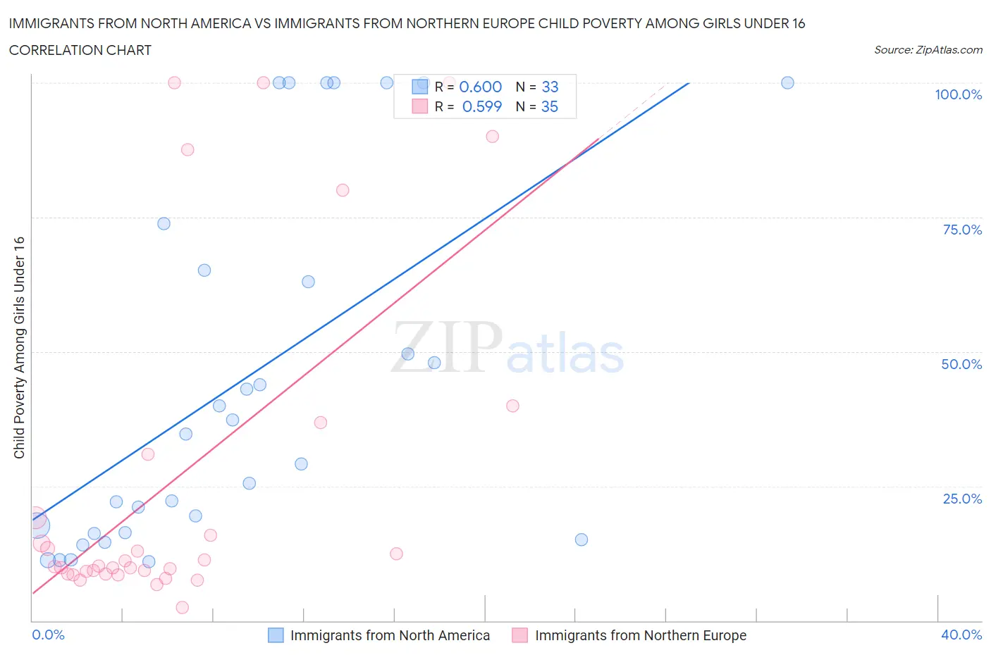 Immigrants from North America vs Immigrants from Northern Europe Child Poverty Among Girls Under 16