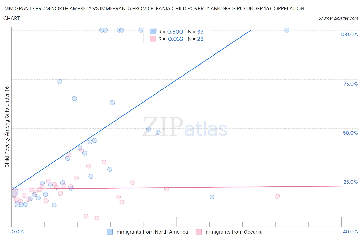 Immigrants from North America vs Immigrants from Oceania Child Poverty Among Girls Under 16