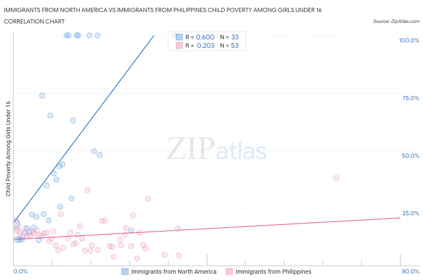 Immigrants from North America vs Immigrants from Philippines Child Poverty Among Girls Under 16