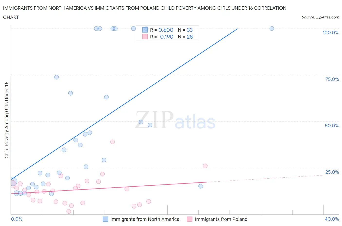 Immigrants from North America vs Immigrants from Poland Child Poverty Among Girls Under 16