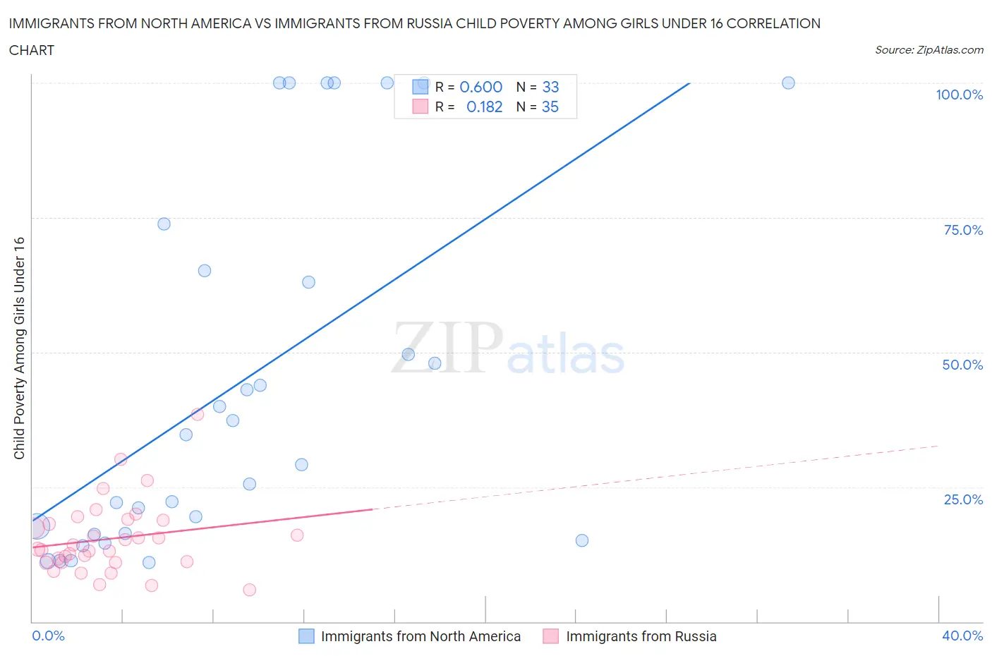 Immigrants from North America vs Immigrants from Russia Child Poverty Among Girls Under 16