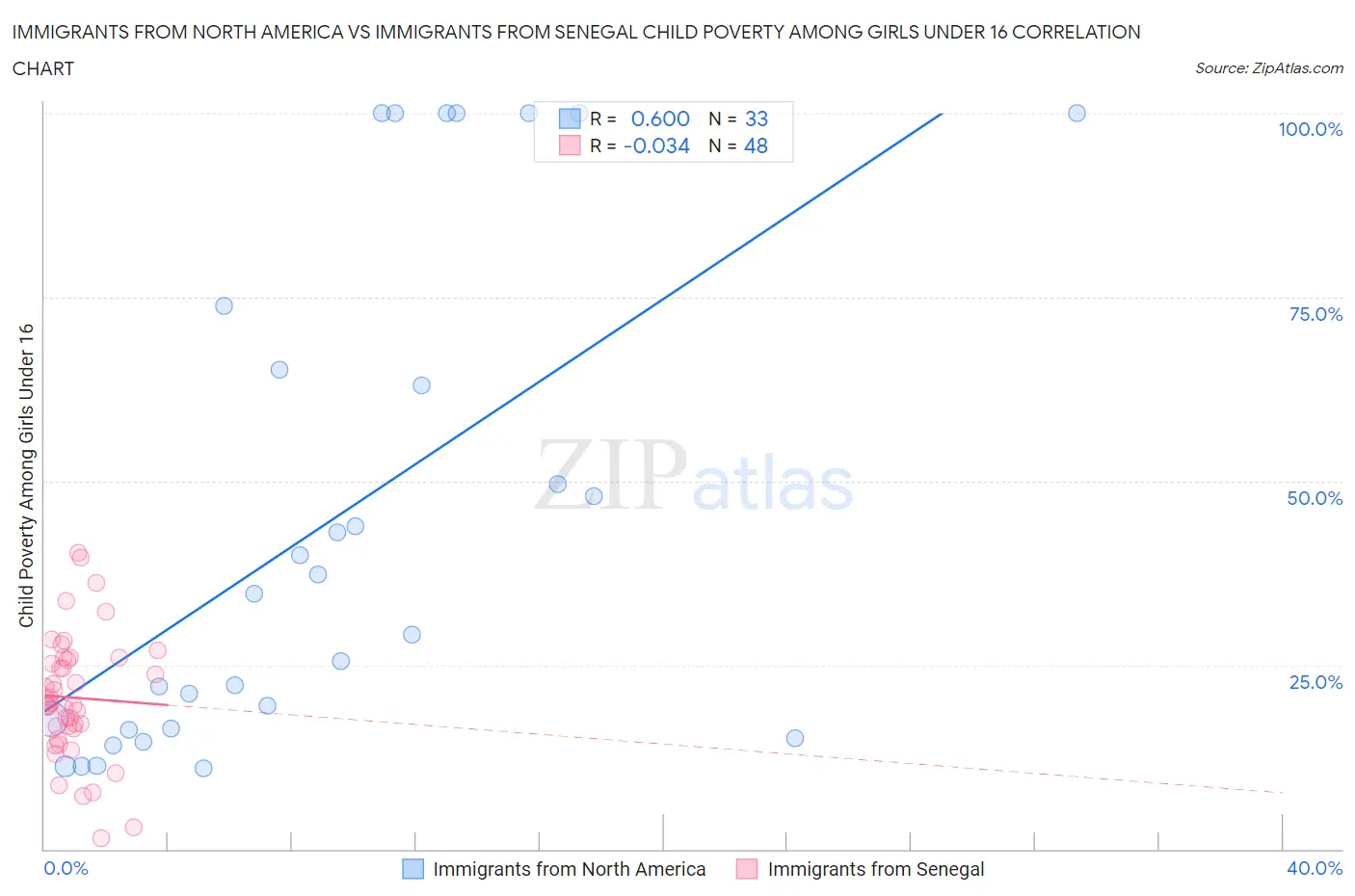 Immigrants from North America vs Immigrants from Senegal Child Poverty Among Girls Under 16