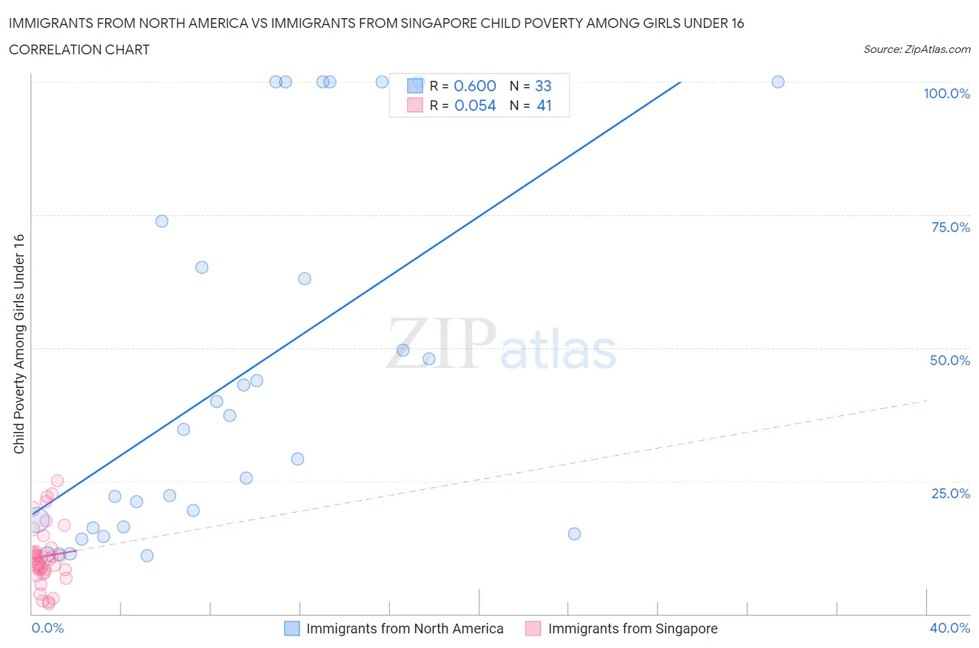 Immigrants from North America vs Immigrants from Singapore Child Poverty Among Girls Under 16