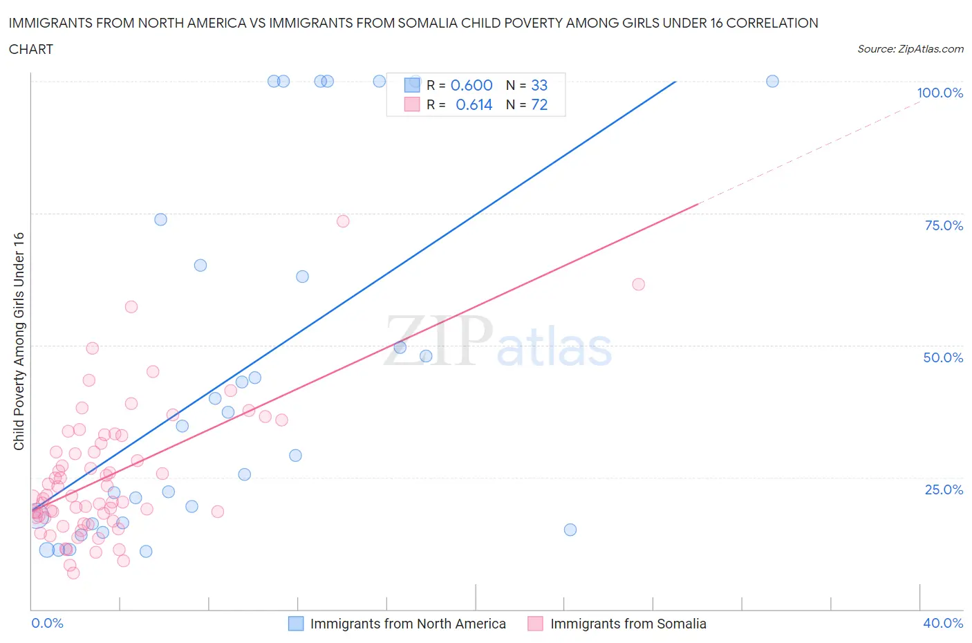 Immigrants from North America vs Immigrants from Somalia Child Poverty Among Girls Under 16