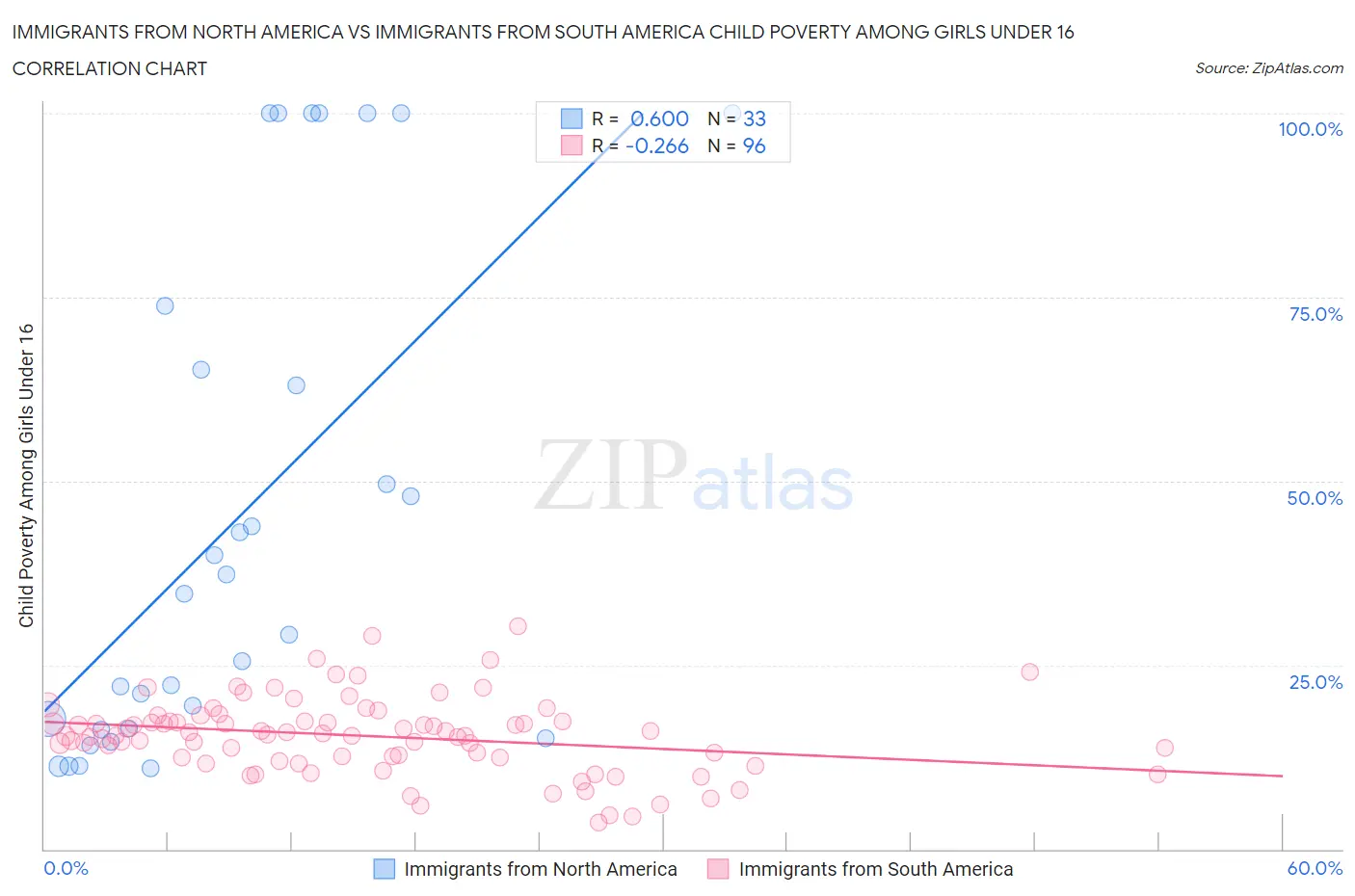 Immigrants from North America vs Immigrants from South America Child Poverty Among Girls Under 16