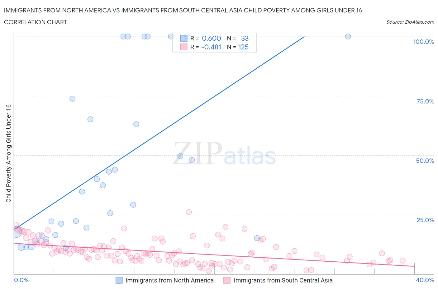 Immigrants from North America vs Immigrants from South Central Asia Child Poverty Among Girls Under 16
