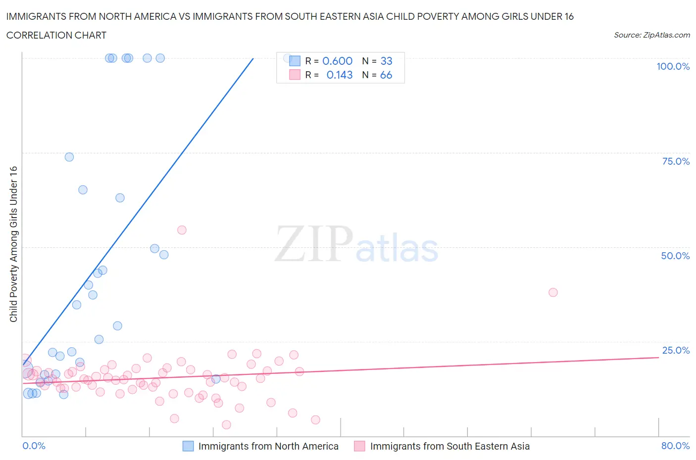 Immigrants from North America vs Immigrants from South Eastern Asia Child Poverty Among Girls Under 16