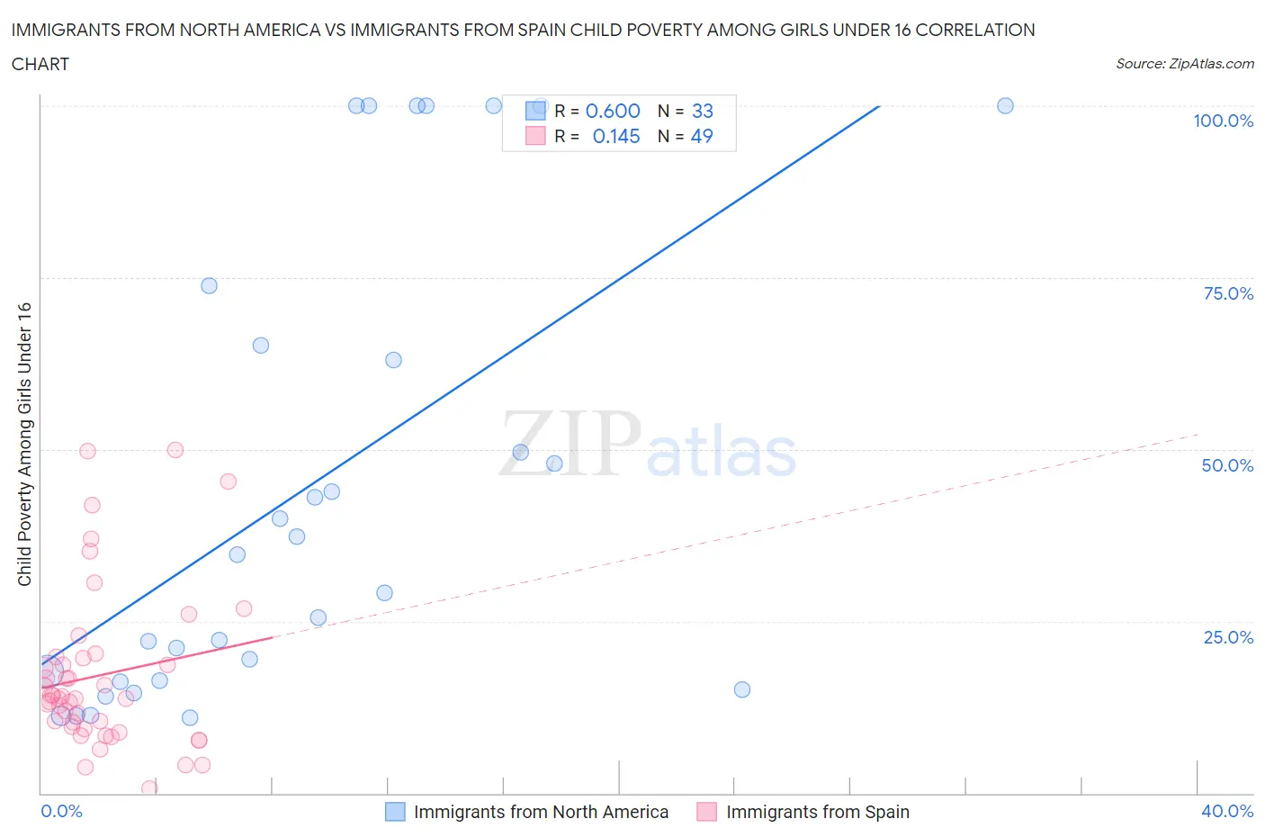 Immigrants from North America vs Immigrants from Spain Child Poverty Among Girls Under 16