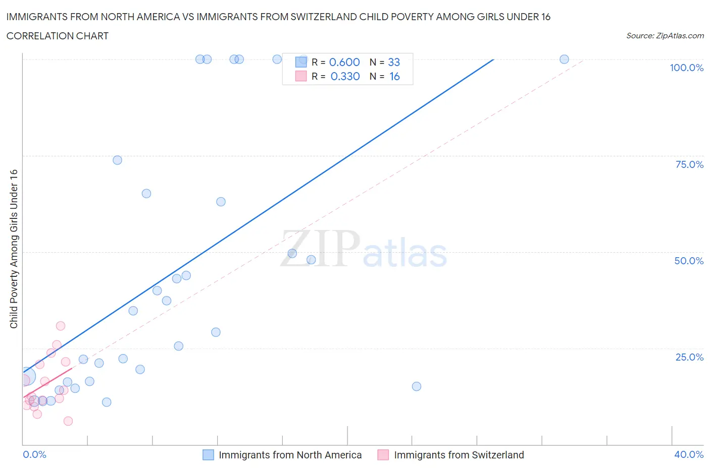 Immigrants from North America vs Immigrants from Switzerland Child Poverty Among Girls Under 16