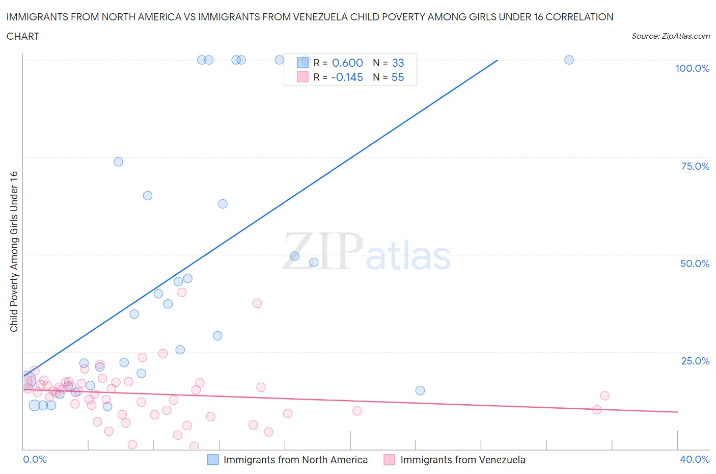 Immigrants from North America vs Immigrants from Venezuela Child Poverty Among Girls Under 16