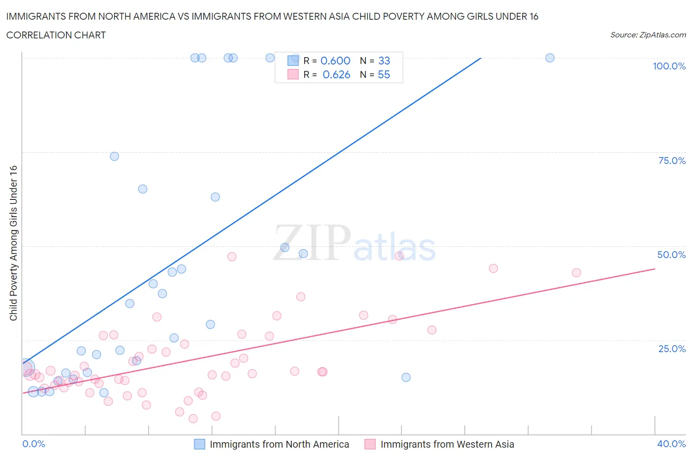 Immigrants from North America vs Immigrants from Western Asia Child Poverty Among Girls Under 16