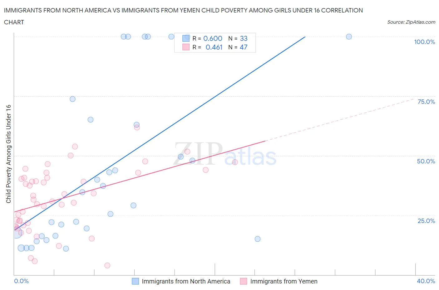 Immigrants from North America vs Immigrants from Yemen Child Poverty Among Girls Under 16