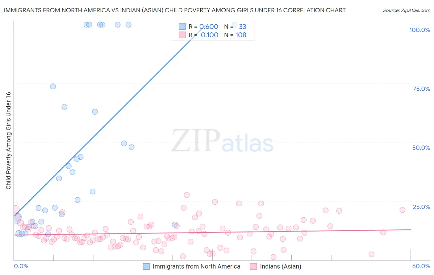 Immigrants from North America vs Indian (Asian) Child Poverty Among Girls Under 16