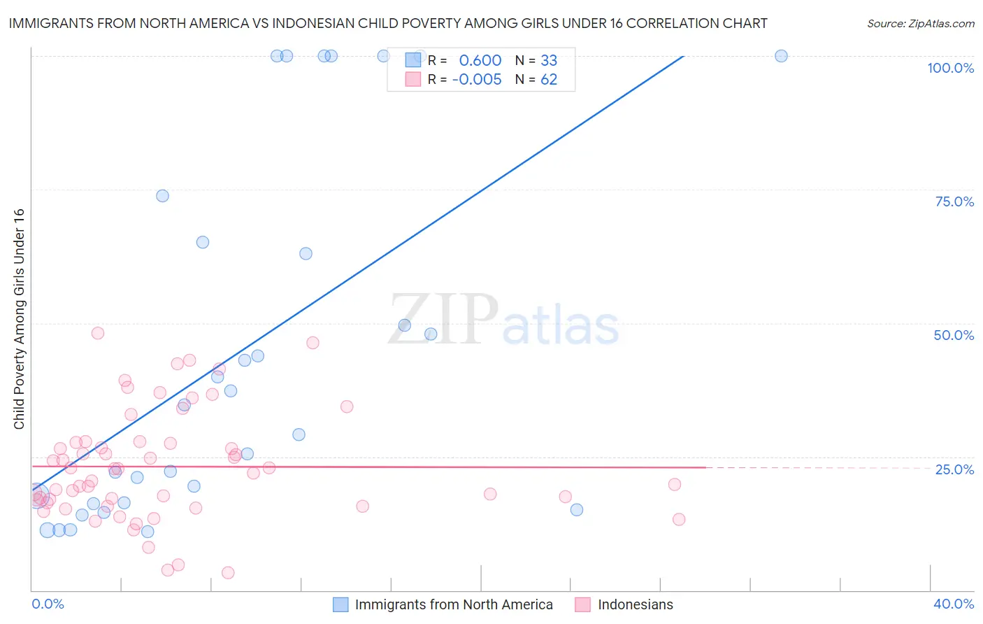 Immigrants from North America vs Indonesian Child Poverty Among Girls Under 16
