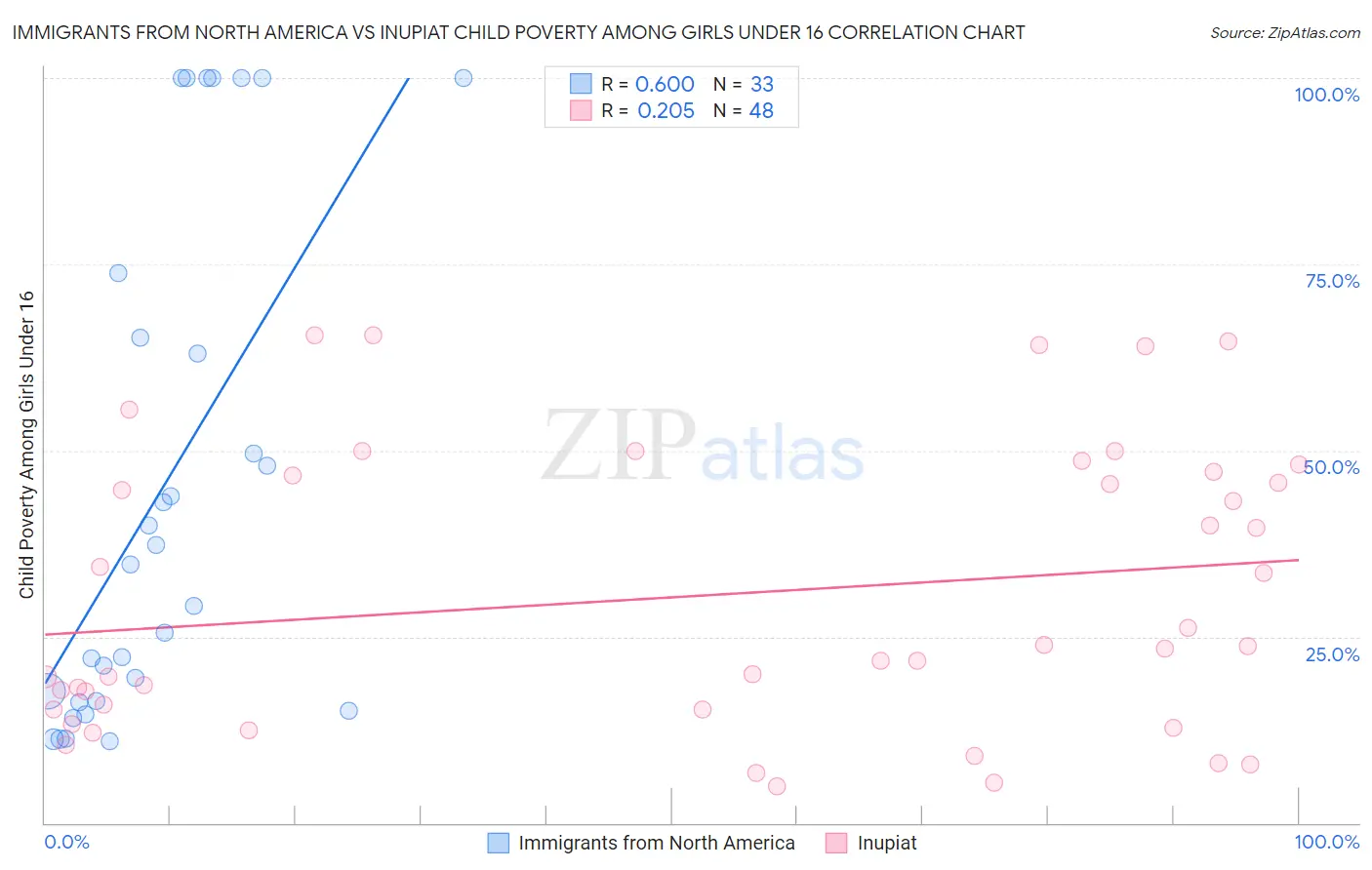 Immigrants from North America vs Inupiat Child Poverty Among Girls Under 16
